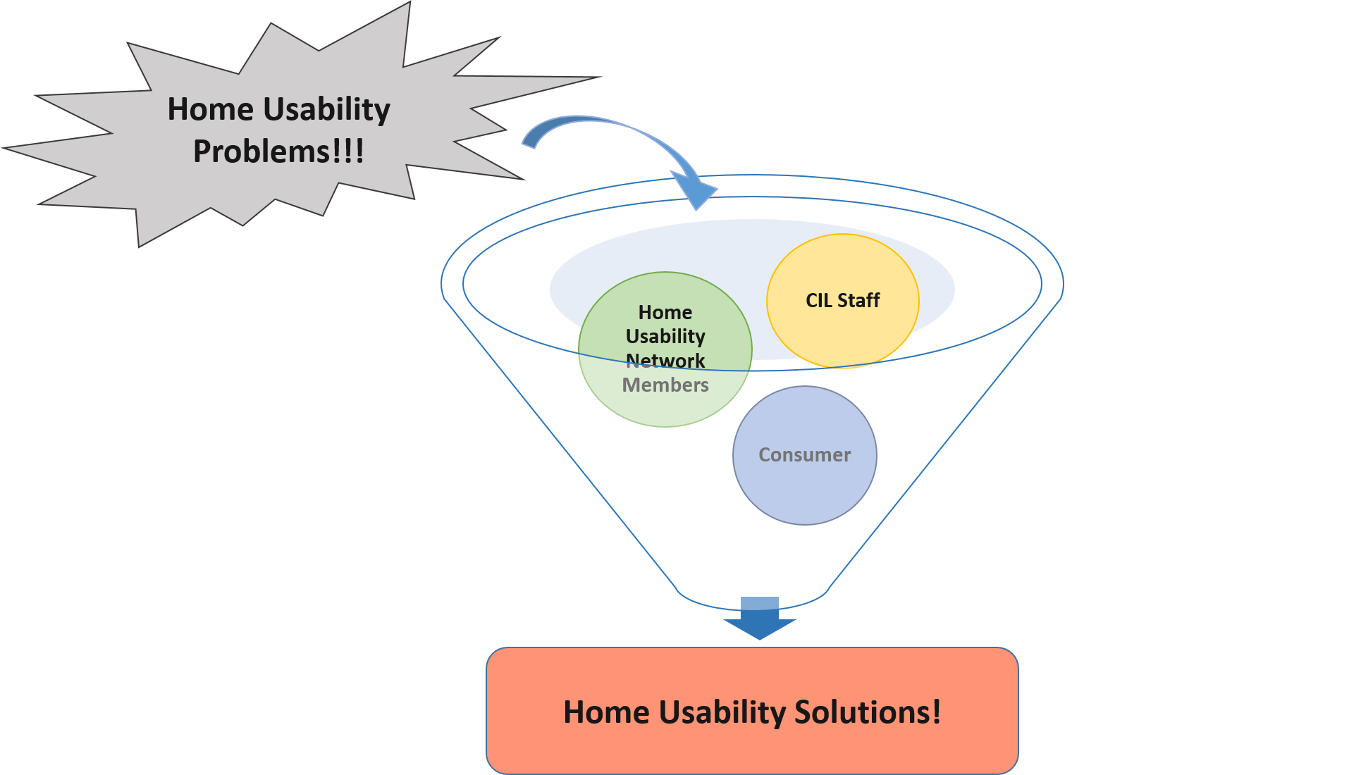 HUN Process Diagram showing home usability problems going into a funnel along with Home Usability Network Members, the CIL staff, and the consumer. These mix together in the funnel and produce home usability solutions. 