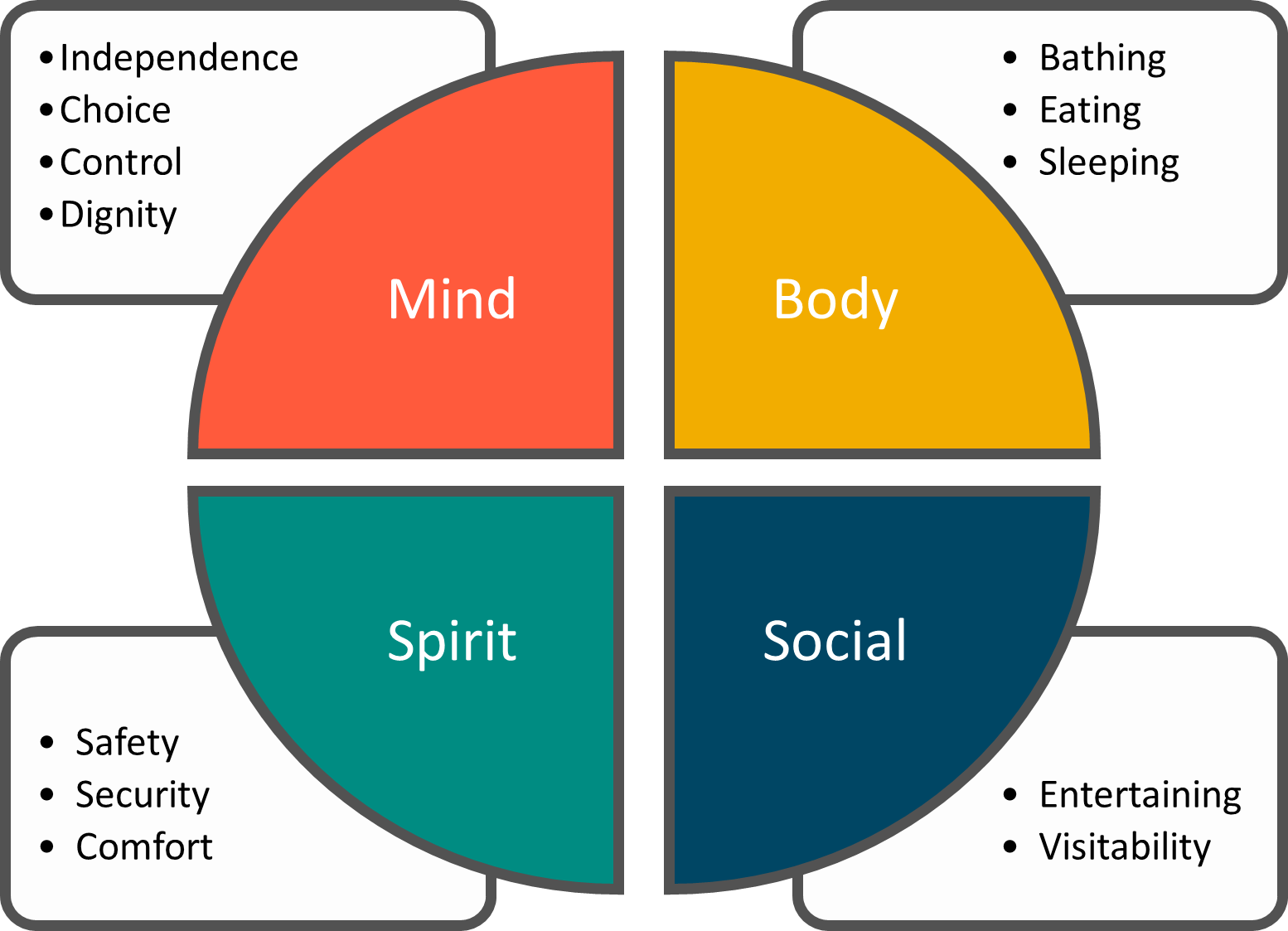 The home usability wheel graphic shows a circle broken into four pieces labeled: mind, body, social and spirit. Rectangular boxes alongside each section outline components of each. Independence, choice, control and dignity are part of mind. Bathing, eating, sleeping are part of body. Entertaining and visitability are part of social. Safety, security and comfort are part of spirit. 