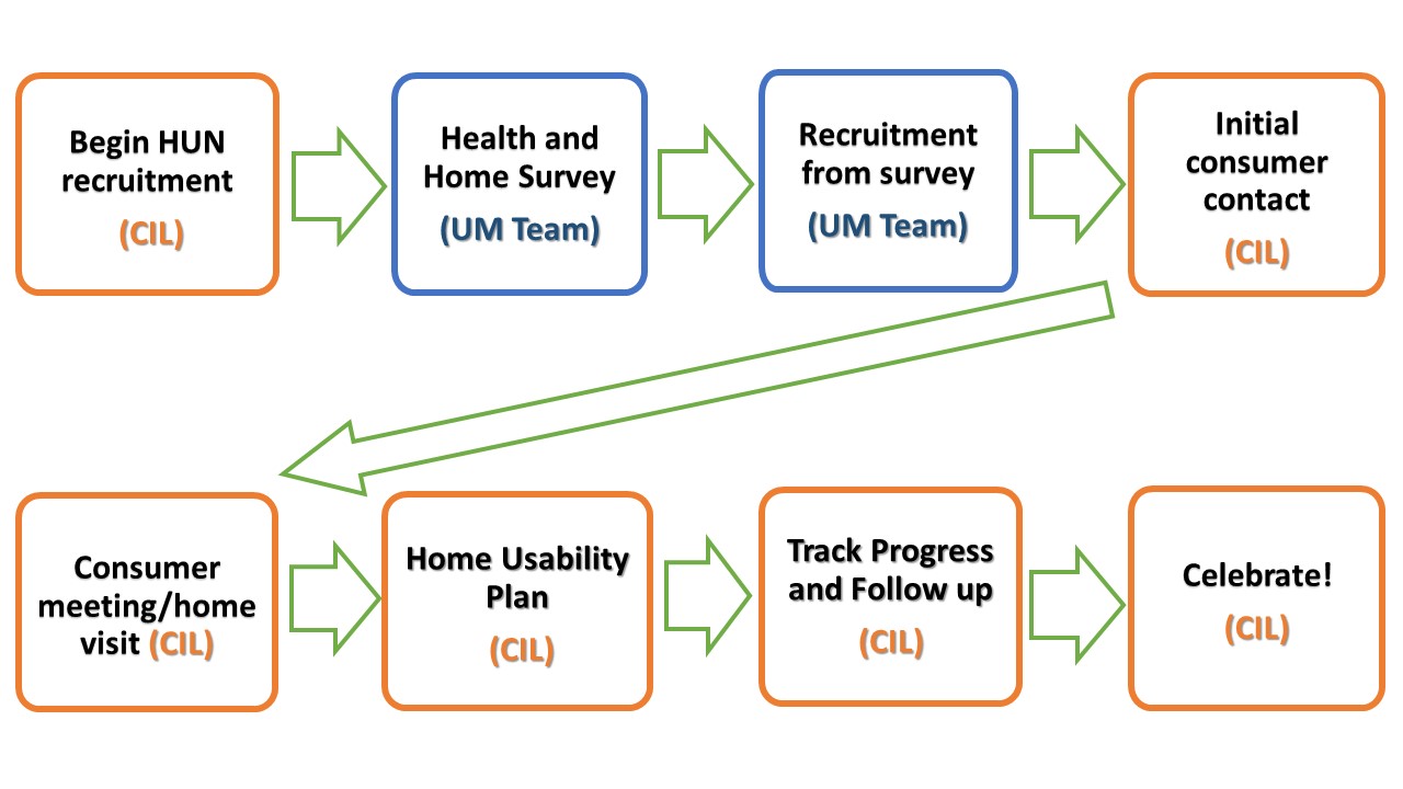 A diagram outlining the implementation process. More detail is provided below.